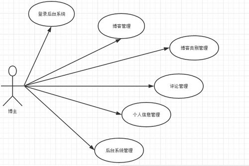 基于JavaEE SSM與MySQL的個人博客系統(tǒng)設計與實現(xiàn)