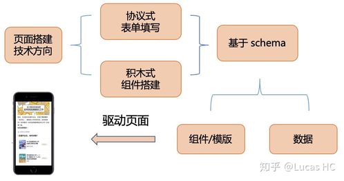 可視化搭建系統(tǒng) 從設計到架構，探索前端領域技術與業(yè)務價值