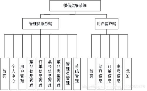 基于微信小程序的點餐系統(tǒng)的設計與實現(xiàn)——網(wǎng)絡系統(tǒng)工程的設計